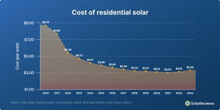 What are some costs of solar energy?