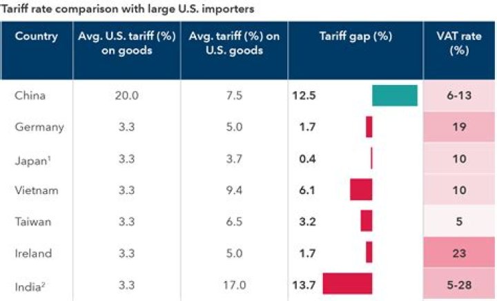 What are tariff imports?