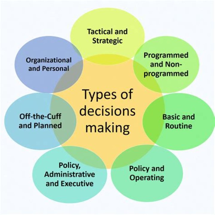 What are the 4 decision making methods?