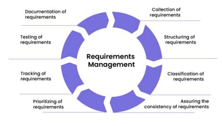 What are the 4 requirements for Confirmation?