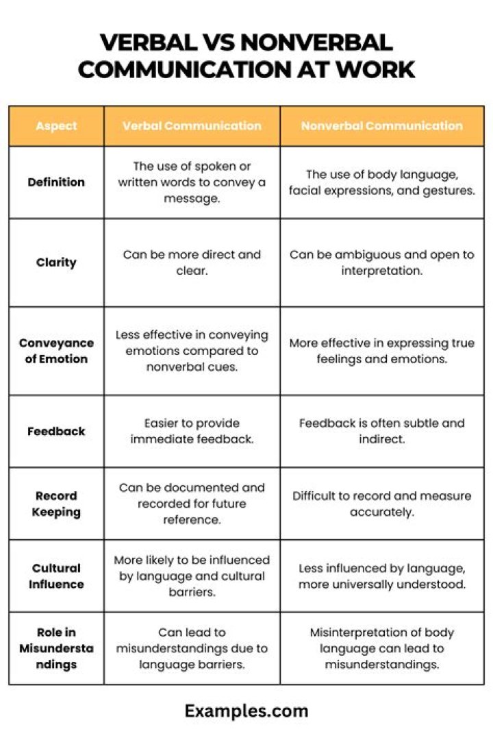 What are the 4 types of nonverbal communication?