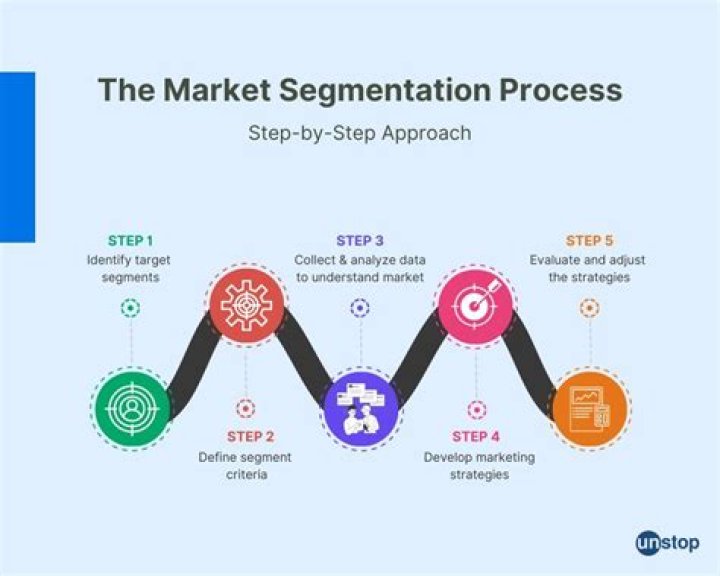 What are the 5 primary steps of segmentation?