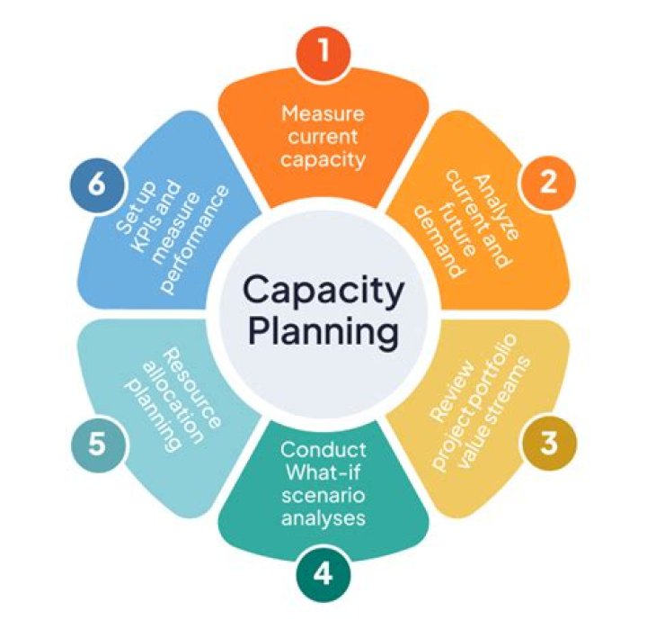 What are the basic questions in capacity planning?