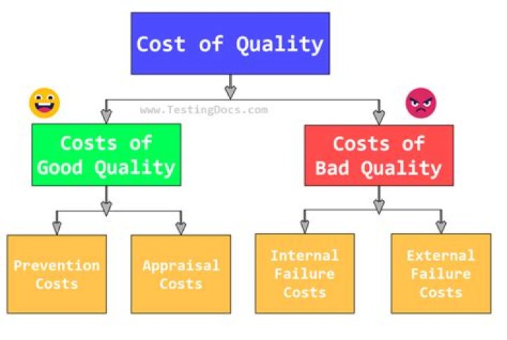 What are the categories of quality cost?