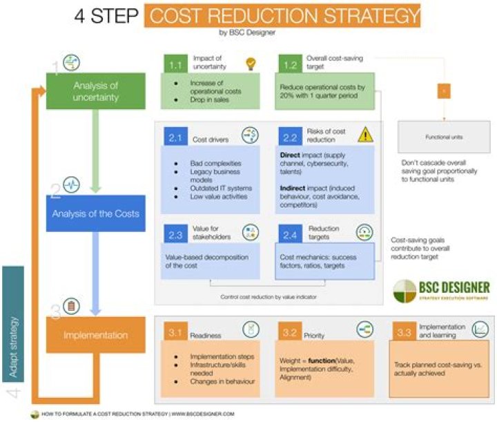 What are the cost reduction strategies?