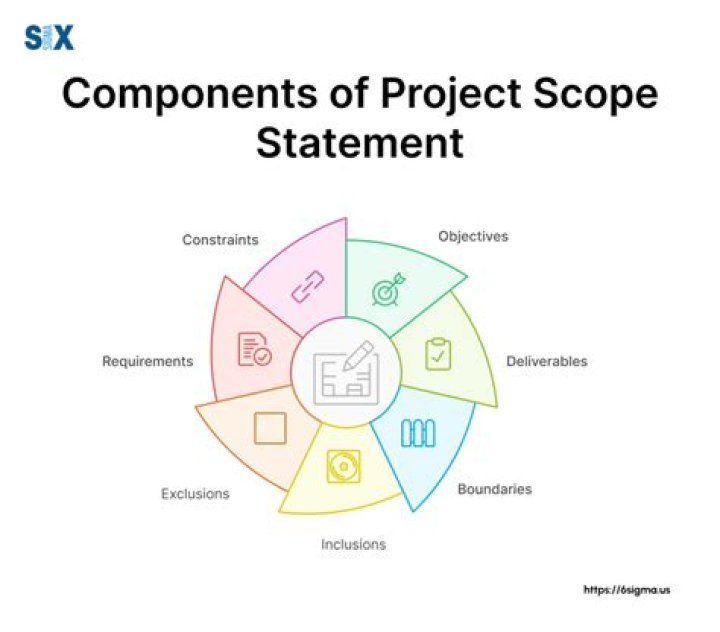 What are the elements of a project scope?