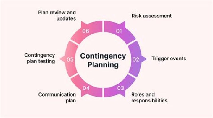 What are the examples of contingency plan?
