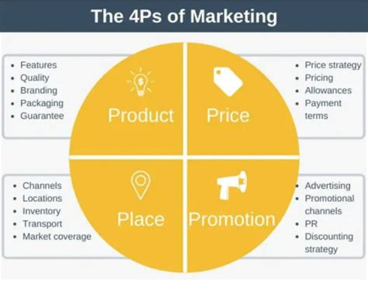 What are the four Ps of marketing and examples?
