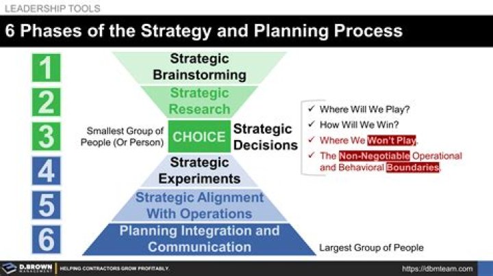 What are the fundamentals of strategic planning?