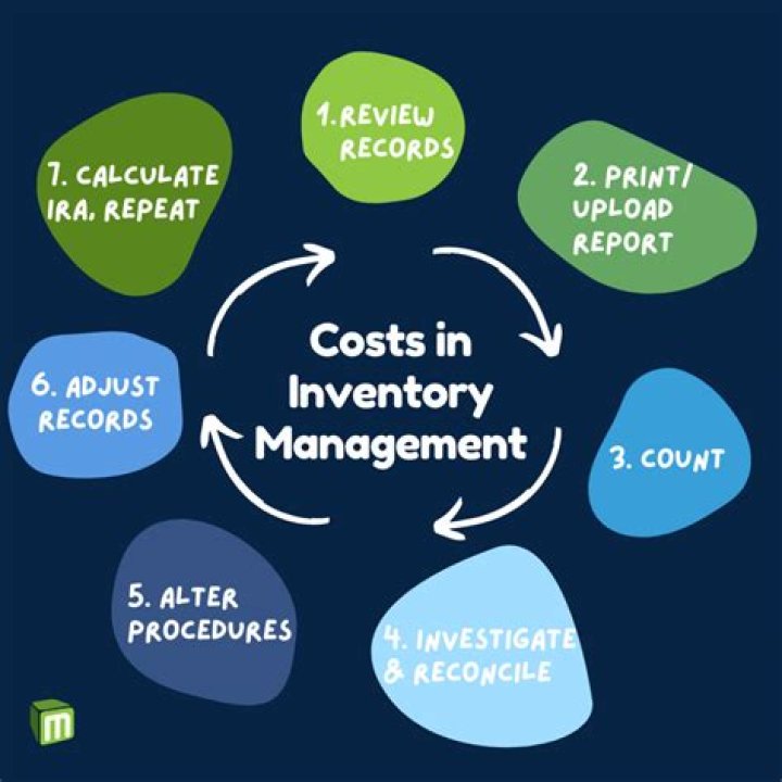 What are the important considerations in inventory management?
