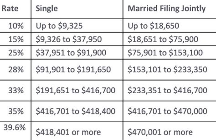 What are the income limits for single filing jointly?