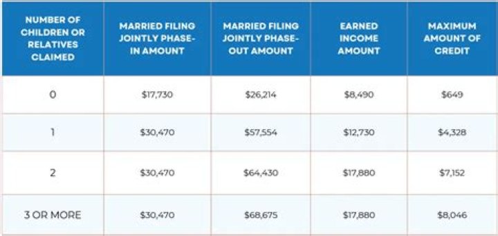 What are the income requirements for dependents in 2019?
