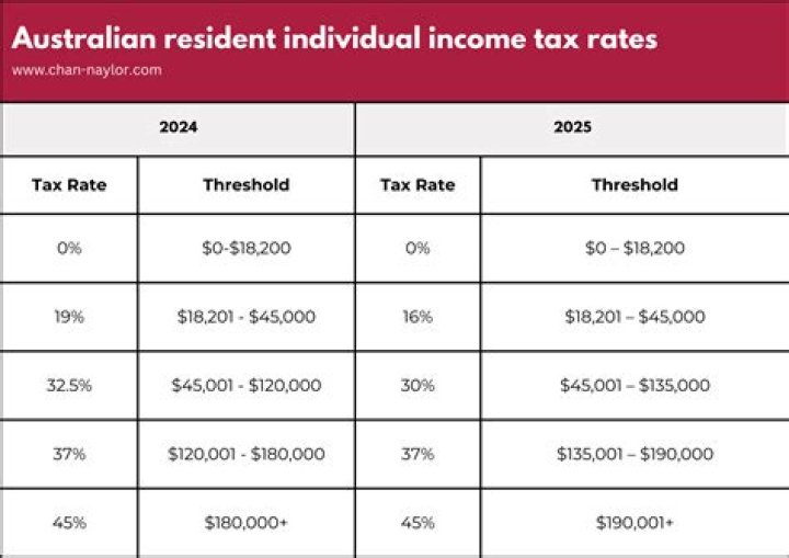 What are the income tax rates for non-residents?