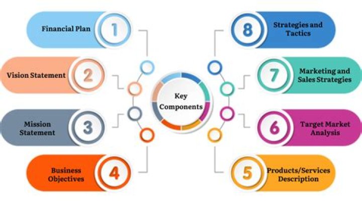 What are the key components of marketing?