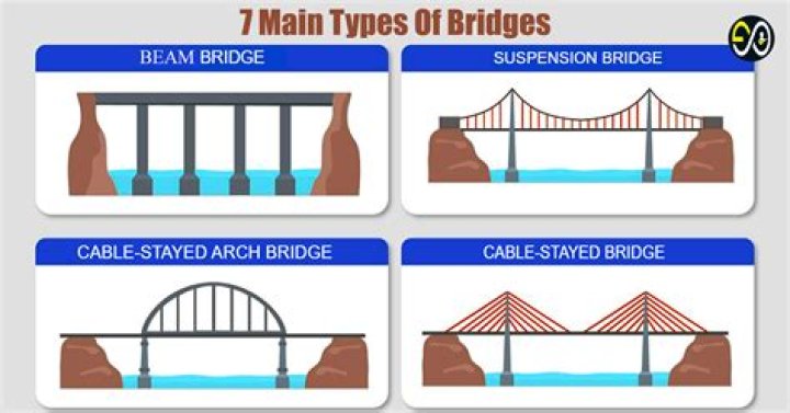 What are the main types of capital?