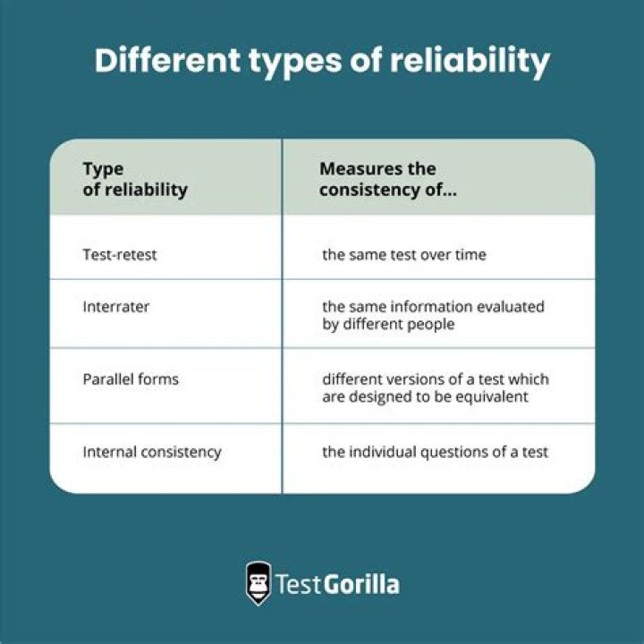 What are the measures of reliability?