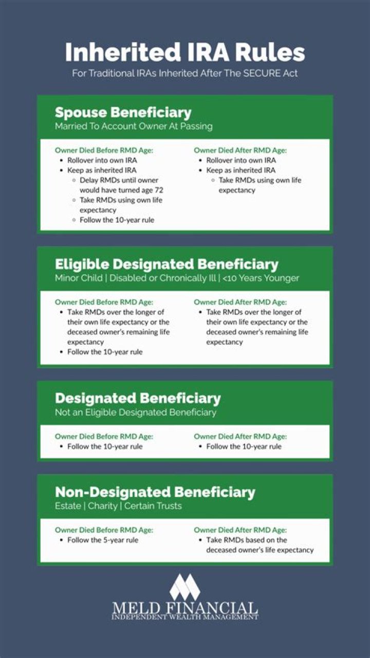 What are the new rules for an inherited IRA?
