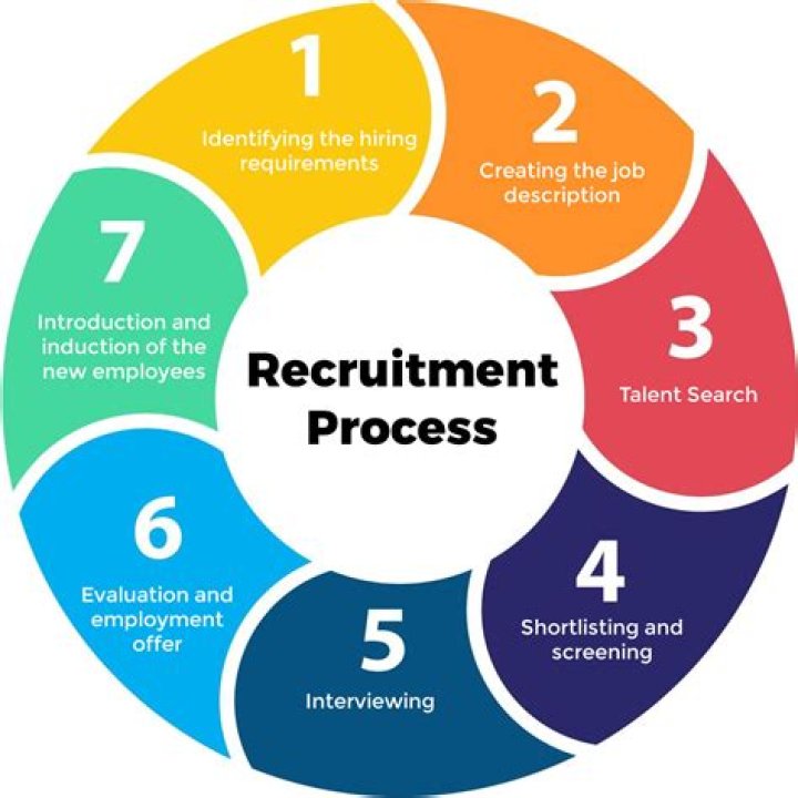 What are the next steps in the hiring process?