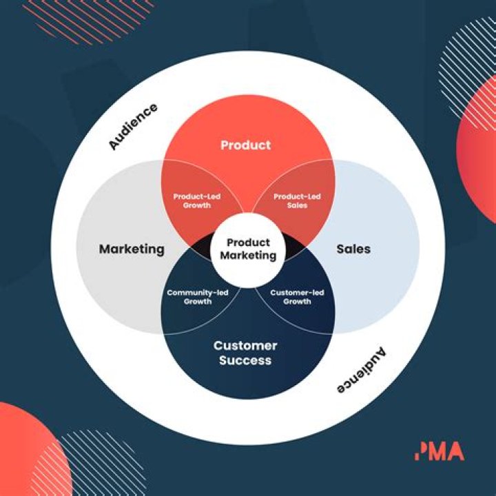 What are the product strategies in marketing?