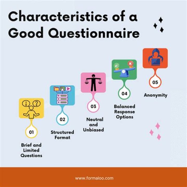What are the requirements of a good questionnaire?