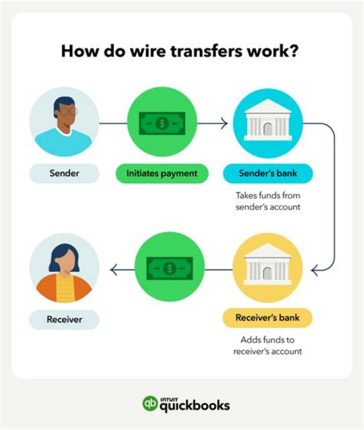 What are the requirements to do a wire transfer?