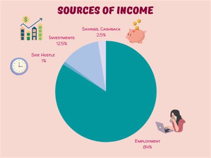 What are the sources of income to an individual?