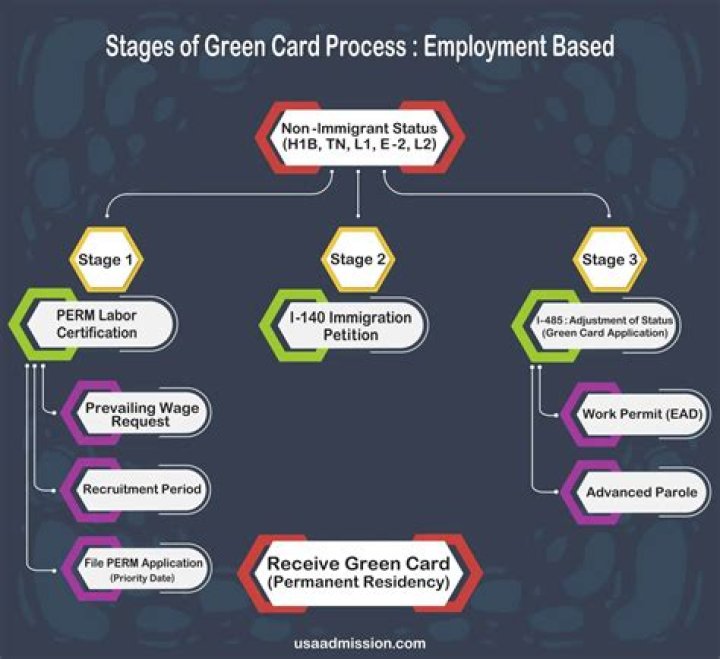 What are the steps in employment based green card?