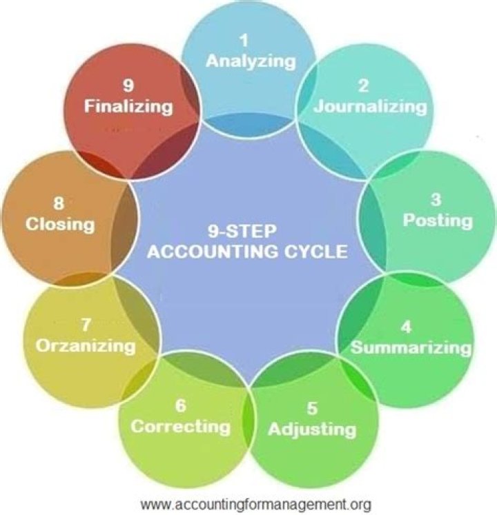 What are the steps of accounting step by step?