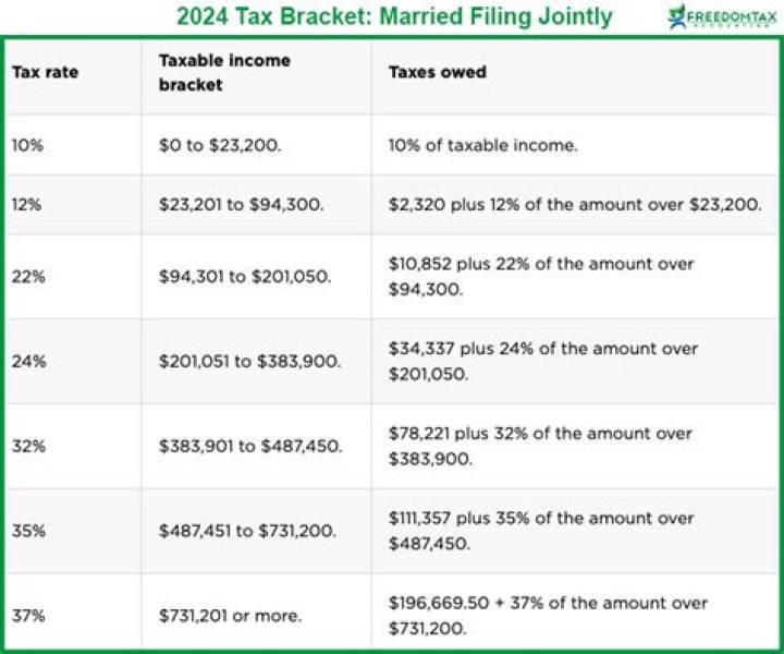 What are the tax brackets for Married Filing Jointly?