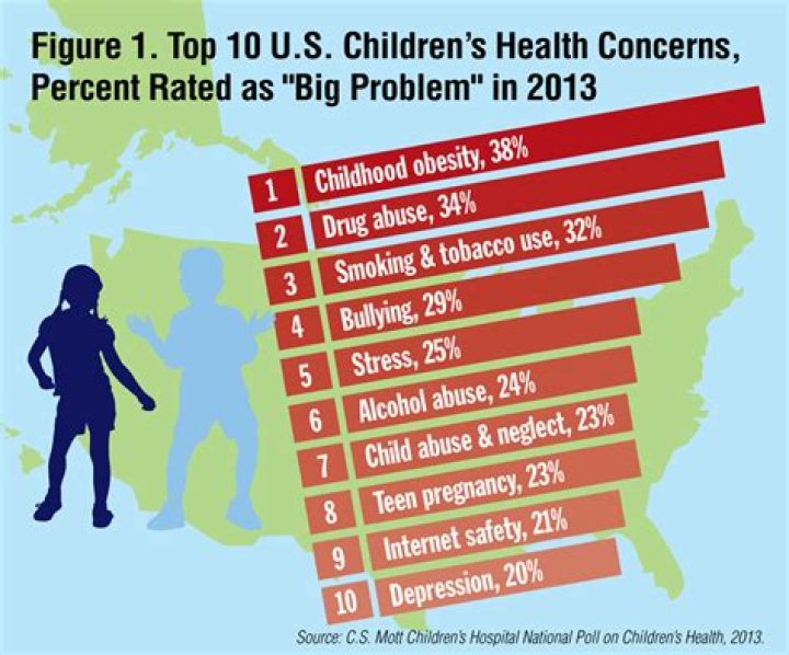What are the top 10 major problems of the youth today?