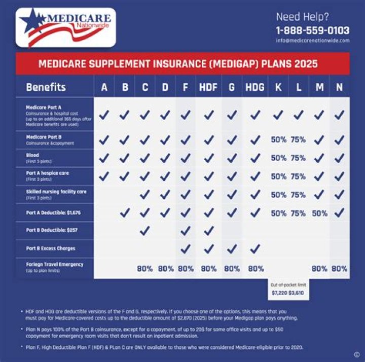 What are the top 3 Medicare plans?