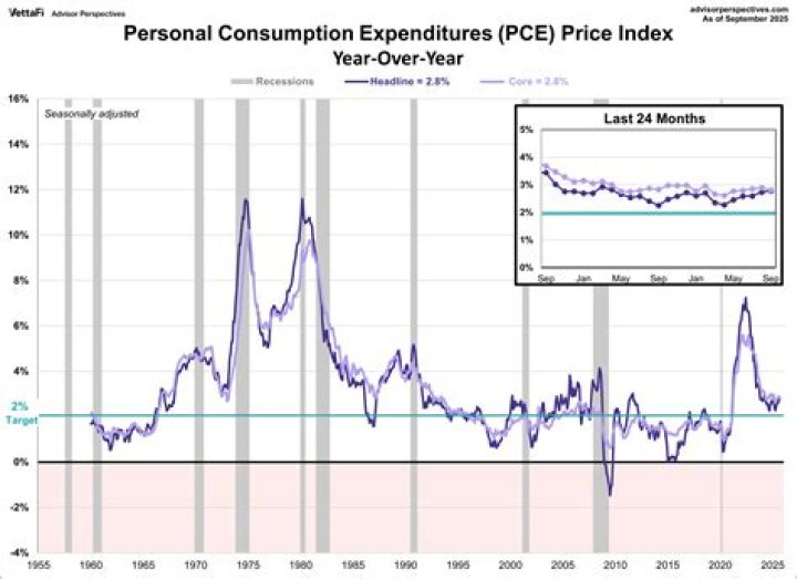 What are the two measures of inflation?