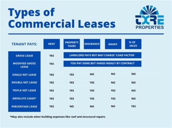 What are the types of commercial property?