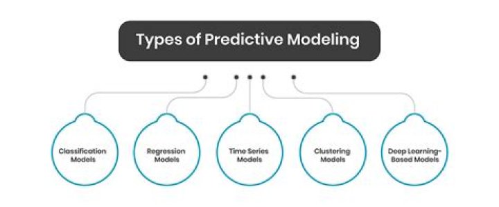 What are three of the most popular predictive modeling techniques?