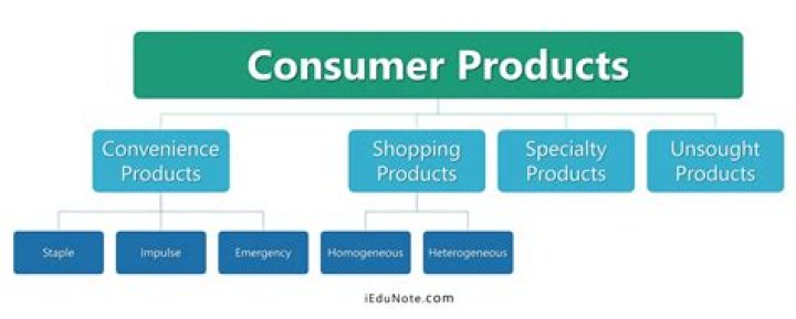 What are unsought consumer products?