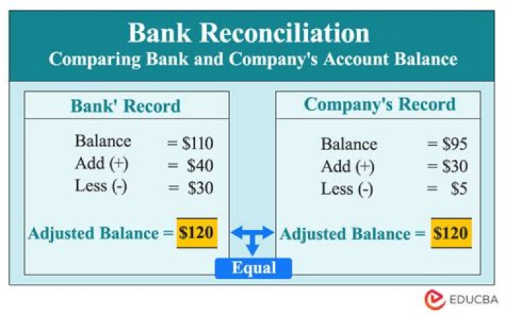 What balances are reconciled?