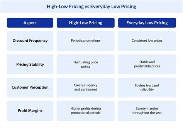 What do you mean by everyday low pricing?