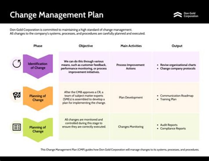 What do you need to ensure are in place to manage a change implementation?
