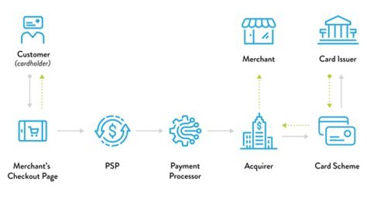 What does a payment processor do?