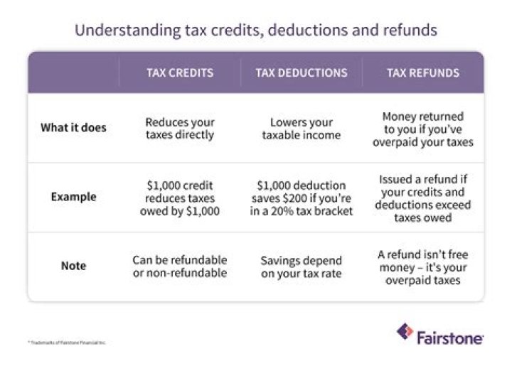 What does a tax credit reduce?
