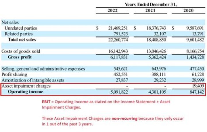What does an increase in operating income mean?