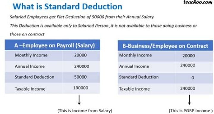 What does I will claim the standard deduction mean?