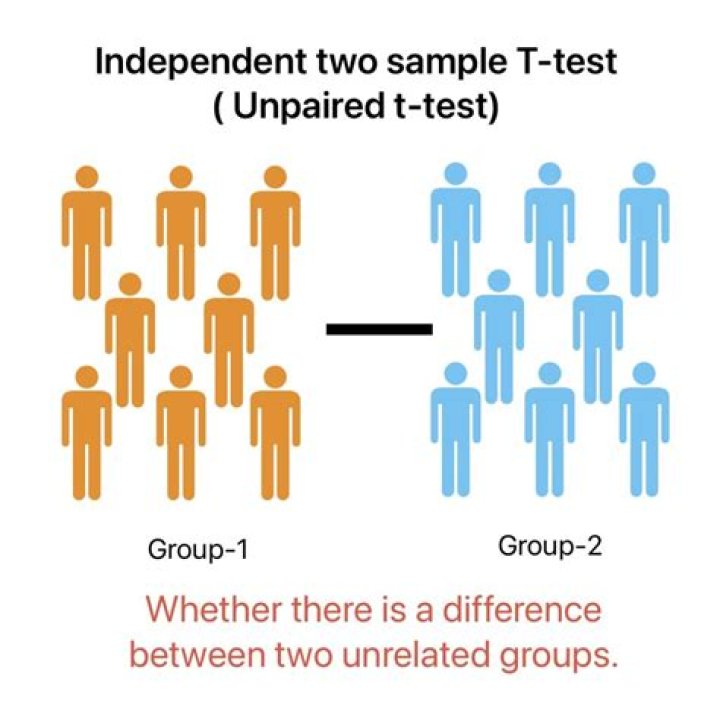 What does it mean for two samples to be independent?