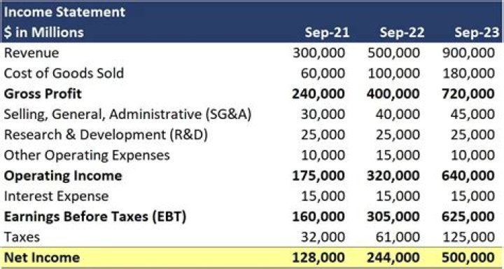 What does it mean when net income increases?