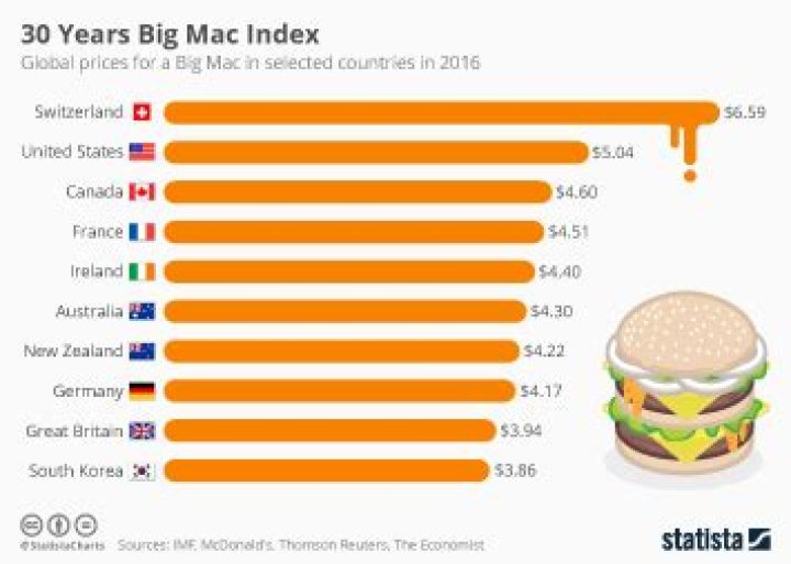 What does the Big Mac Index show?