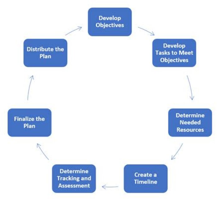 What does the planning process begin with?