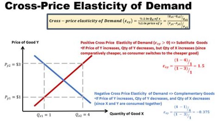 What factors determine cross-price elasticity of demand?
