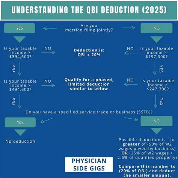 What form do I use for Qbi deduction?