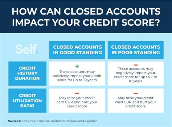 What happens if someone puts money in a closed account?