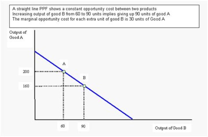What happens if the PPF is a straight line?
